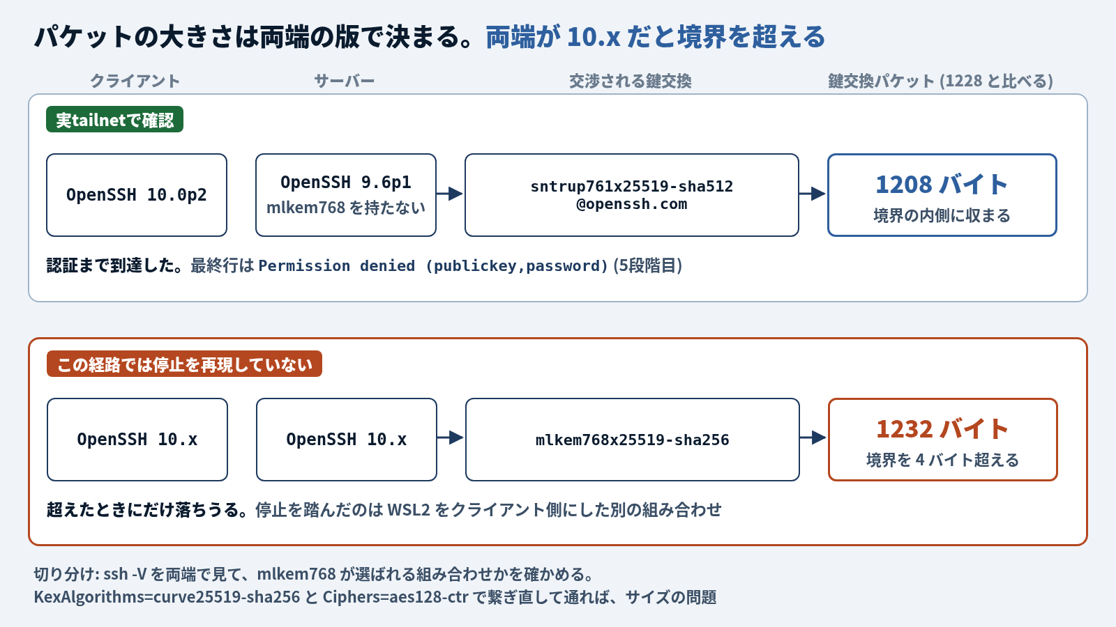 両端の OpenSSH の版の組み合わせで鍵交換パケットの大きさが決まることを示す2段の図。上段 (実tailnetで確認) は、クライアント OpenSSH 10.0p2、サーバー OpenSSH 9.6p1 (mlkem768 を持たない) で、sntrup761x25519-sha512@openssh.com が交渉され、パケットは 1208 バイトで境界の内側に収まる。認証まで到達し、最終行は Permission denied (publickey,password)。下段 (この経路では停止を再現していない) は、両端が OpenSSH 10.x で mlkem768x25519-sha256 が選ばれ、1232 バイトで境界を 4 バイト超える。超えたときにだけ落ちうる。停止を踏んだのは WSL2 をクライアント側にした別の組み合わせ