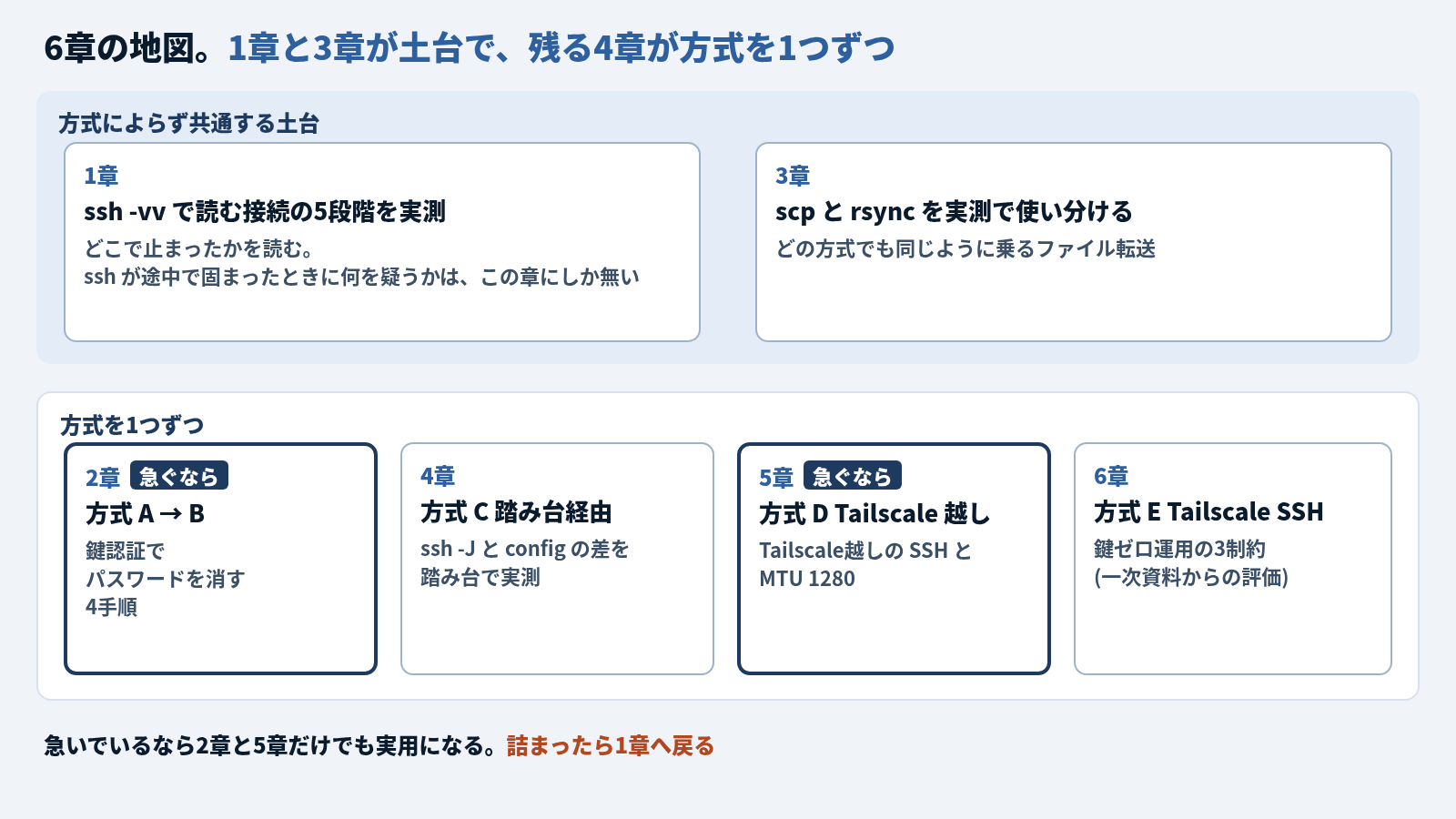 このシリーズ6章の地図。上段「方式によらず共通する土台」に1章 ssh -vv で読む接続の5段階を実測 (どこで止まったかを読む。ssh が途中で固まったときに何を疑うかは、この章にしか無い) と、3章 scp と rsync を実測で使い分ける (どの方式でも同じように乗るファイル転送)。下段「方式を1つずつ」に2章 方式 A → B (鍵認証でパスワードを消す4手順)、4章 方式 C 踏み台経由 (ssh -J と config の差を踏み台で実測)、5章 方式 D Tailscale 越し (Tailscale越しの SSH と MTU 1280)、6章 方式 E Tailscale SSH (鍵ゼロ運用の3制約、一次資料からの評価)。2章と5章に「急ぐなら」の印。下に「急いでいるなら2章と5章だけでも実用になる。詰まったら1章へ戻る」