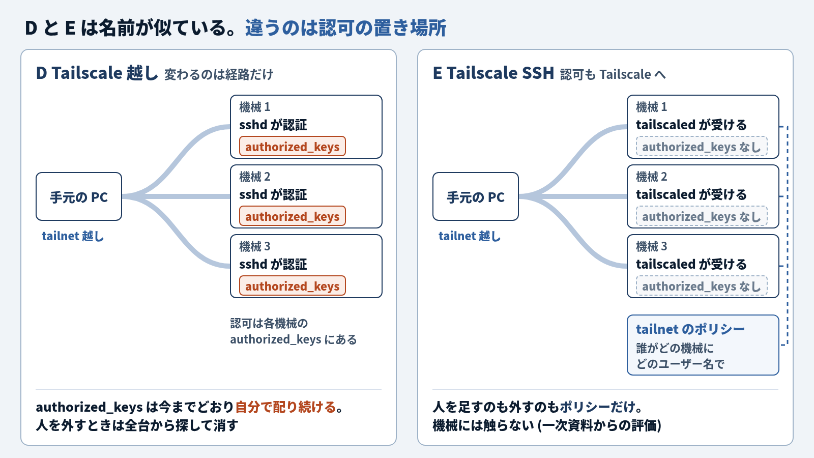 D と E を左右に並べた図。どちらも手元の PC から tailnet 越しに機械 1〜3 へつながる。左の D Tailscale 越しは、機械ごとに sshd が認証し、それぞれに authorized_keys がある。認可は各機械の authorized_keys にあり、authorized_keys は今までどおり自分で配り続け、人を外すときは全台から探して消す。右の E Tailscale SSH は、機械は tailscaled が受けて authorized_keys を持たず、tailnet のポリシー (誰がどの機械にどのユーザー名で) 1箇所に点線でつながる。人を足すのも外すのもポリシーだけで機械には触らない。E は一次資料からの評価
