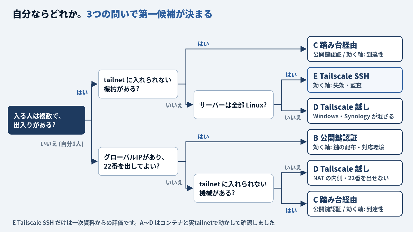 第一候補を決める判定の流れ図。最初の問いは「入る人は複数で、出入りがある?」。はいなら「tailnet に入れられない機械がある?」と問い、はいなら C 踏み台経由、いいえなら「サーバーは全部 Linux?」へ進み、はいなら E Tailscale SSH (効く軸: 失効・監査)、いいえなら D Tailscale 越し (Windows や Synology が混ざる)。最初の問いがいいえ (自分1人) なら「グローバルIPがあり、22番を出してよい?」と問い、はいなら B 公開鍵認証 (効く軸: 鍵の配布・対応環境)、いいえなら「tailnet に入れられない機械がある?」へ進み、いいえなら D Tailscale 越し (22番を出せず全部 Linux なら E も)、はいなら C 踏み台経由 (効く軸: 到達性)。E だけは一次資料からの評価