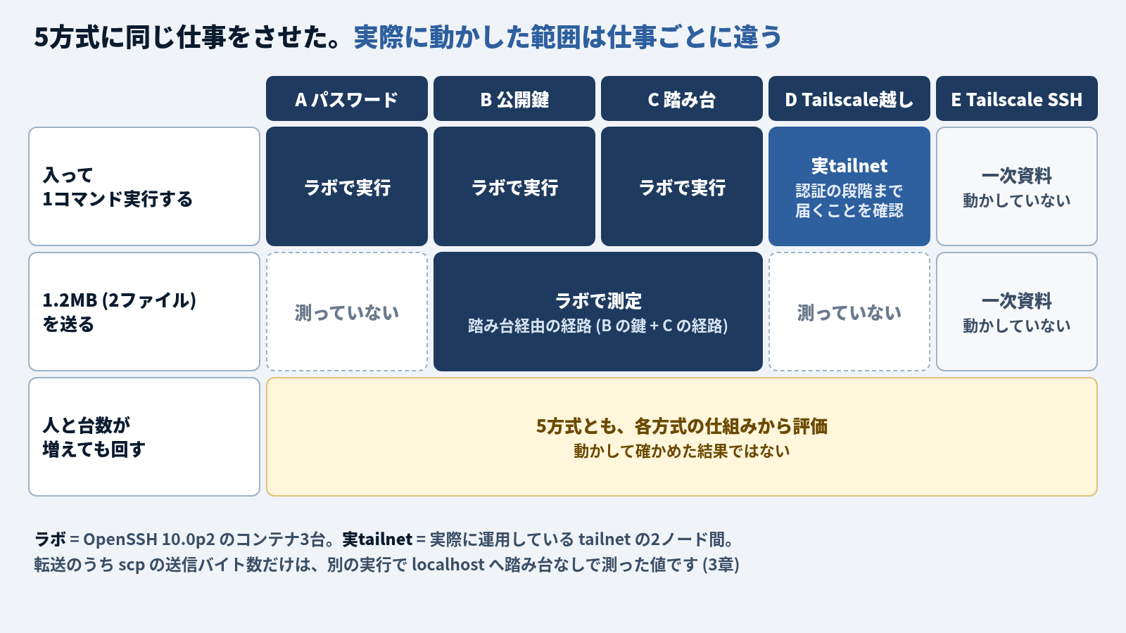 3つの仕事 × 5方式で、どこまで実際に動かしたかを示す表の図。「入って1コマンド実行する」は A パスワード・B 公開鍵・C 踏み台がラボで実行、D Tailscale越しは実tailnetで認証の段階まで届くことを確認、E Tailscale SSH は一次資料で動かしていない。「1.2MB (2ファイル) を送る」は B と C をまたぐ1つのセルで、ラボで測定 (踏み台経由の経路 = B の鍵 + C の経路)。A と D は測っていない、E は一次資料で動かしていない。「人と台数が増えても回す」は5方式ともまとめて、各方式の仕組みから評価で、動かして確かめた結果ではない。下に「ラボ = OpenSSH 10.0p2 のコンテナ3台、実tailnet = 実際に運用している tailnet の2ノード間。転送のうち scp の送信バイト数だけは、別の実行で localhost へ踏み台なしで測った値 (3章)」