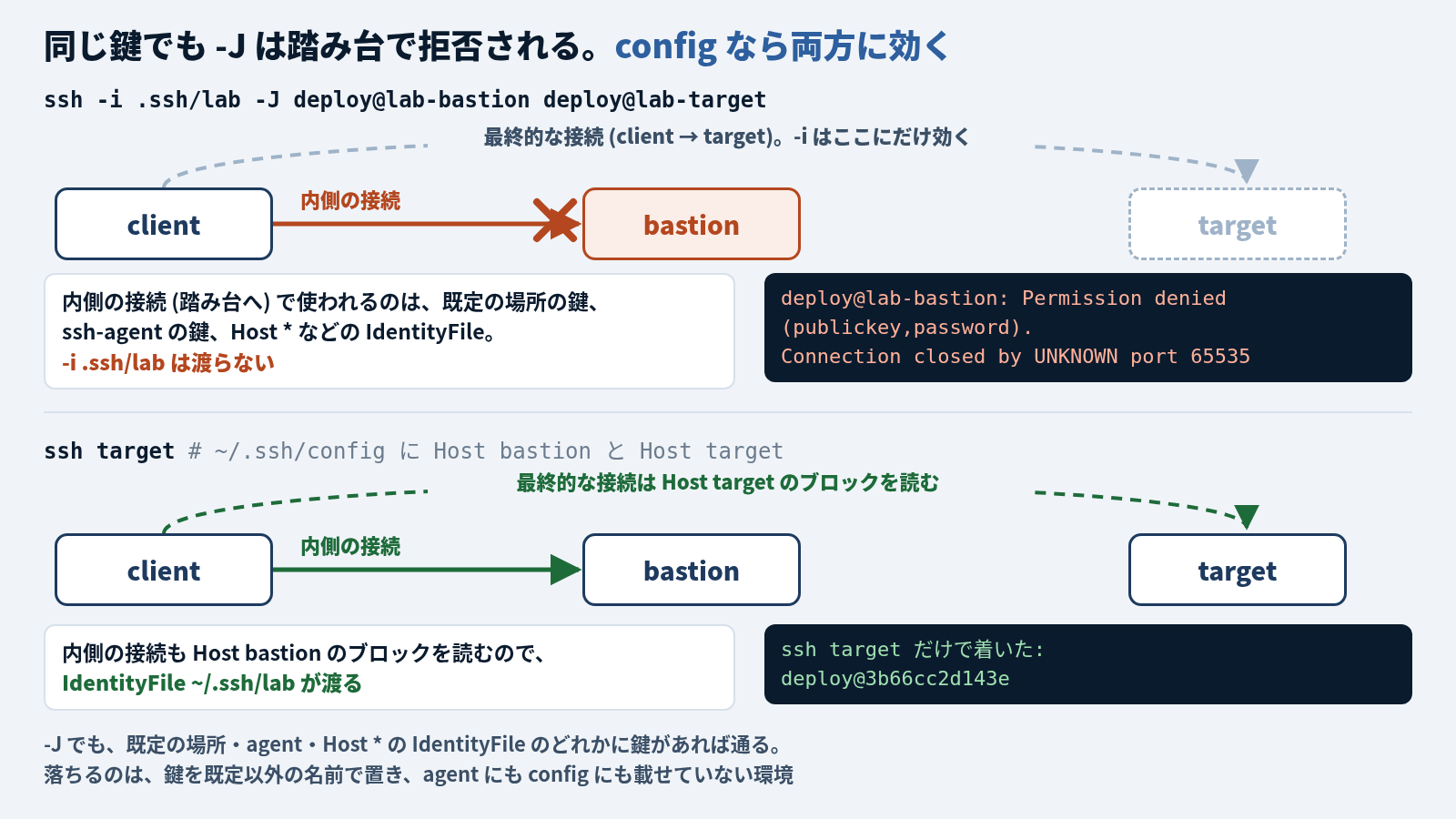 -J と config の差を2段で比べた図。上段は ssh -i .ssh/lab -J deploy@lab-bastion deploy@lab-target で、client から bastion への内側の接続が赤くバツ印で止まり、bastion が赤く、target は点線で届いていない。client から target への最終的な接続には「-i はここにだけ効く」と書かれている。説明は「内側の接続で使われるのは、既定の場所の鍵、ssh-agent の鍵、Host * などの IdentityFile。-i .ssh/lab は渡らない」で、出力は deploy@lab-bastion: Permission denied (publickey,password). と Connection closed by UNKNOWN port 65535。下段は ssh target (~/.ssh/config に Host bastion と Host target) で、内側の接続も最終的な接続も緑でつながり、「内側の接続も Host bastion のブロックを読むので、IdentityFile ~/.ssh/lab が渡る」、出力は ssh target だけで着いた: deploy@3b66cc2d143e。最下部に「-J でも、既定の場所・agent・Host * の IdentityFile のどれかに鍵があれば通る。落ちるのは、鍵を既定以外の名前で置き、agent にも config にも載せていない環境」