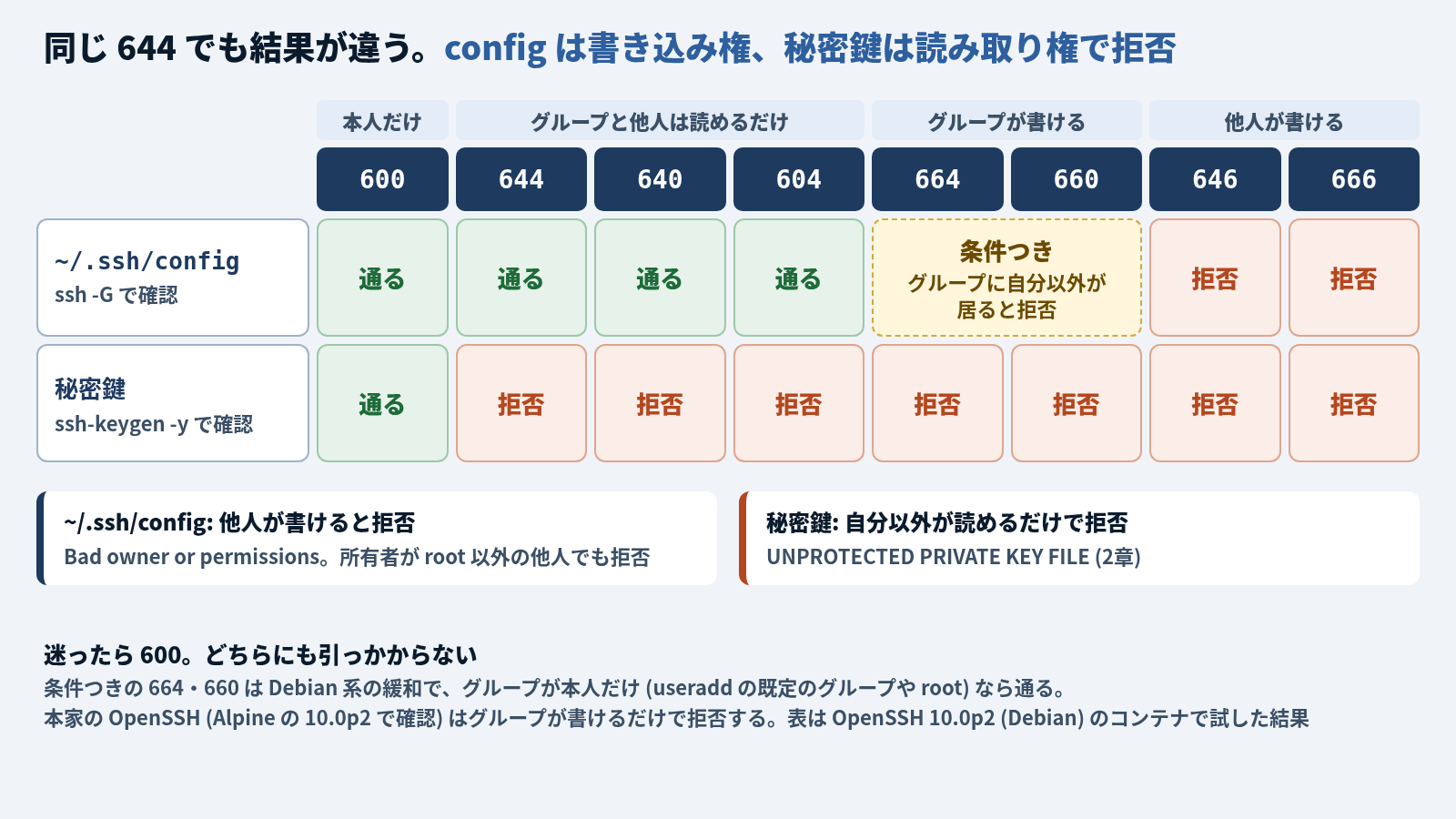 /.ssh/config と秘密鍵の権限ごとの結果を並べた表の図。列は 600 (本人だけ)、644・640・604 (グループと他人は読めるだけ)、664・660 (グループが書ける)、646・666 (他人が書ける)。/.ssh/config (ssh -G で確認) は 600・644・640・604 が通る、664・660 は条件つき (グループに自分以外が居ると拒否)、646・666 は拒否。秘密鍵 (ssh-keygen -y で確認) は 600 だけ通り、644 から 666 まで残り7つは全部拒否。~/.ssh/config は他人が書けると拒否 (Bad owner or permissions、所有者が root 以外の他人でも拒否)、秘密鍵は自分以外が読めるだけで拒否 (UNPROTECTED PRIVATE KEY FILE、2章)。下に「迷ったら 600。どちらにも引っかからない。条件つきの 664・660 は Debian 系の緩和で、グループが本人だけ (useradd の既定のグループや root) なら通る。本家の OpenSSH (Alpine の 10.0p2 で確認) はグループが書けるだけで拒否する。表は OpenSSH 10.0p2 (Debian) のコンテナでの結果」