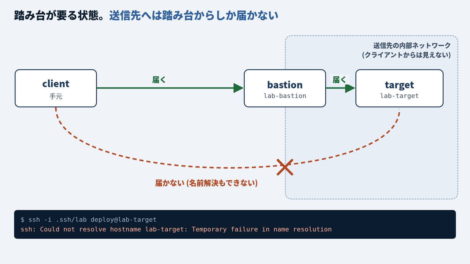client、bastion、target の3台の到達性の図。client から bastion へ緑の矢印で「届く」、bastion から target へも「届く」。client から target へは赤い点線が伸びて途中にバツ印があり「届かない (名前解決もできない)」。target は送信先の内部ネットワーク (クライアントからは見えない) の中にあり、bastion はその境目に立っている。下に ssh -i .ssh/lab deploy@lab-target の実行結果 Could not resolve hostname lab-target