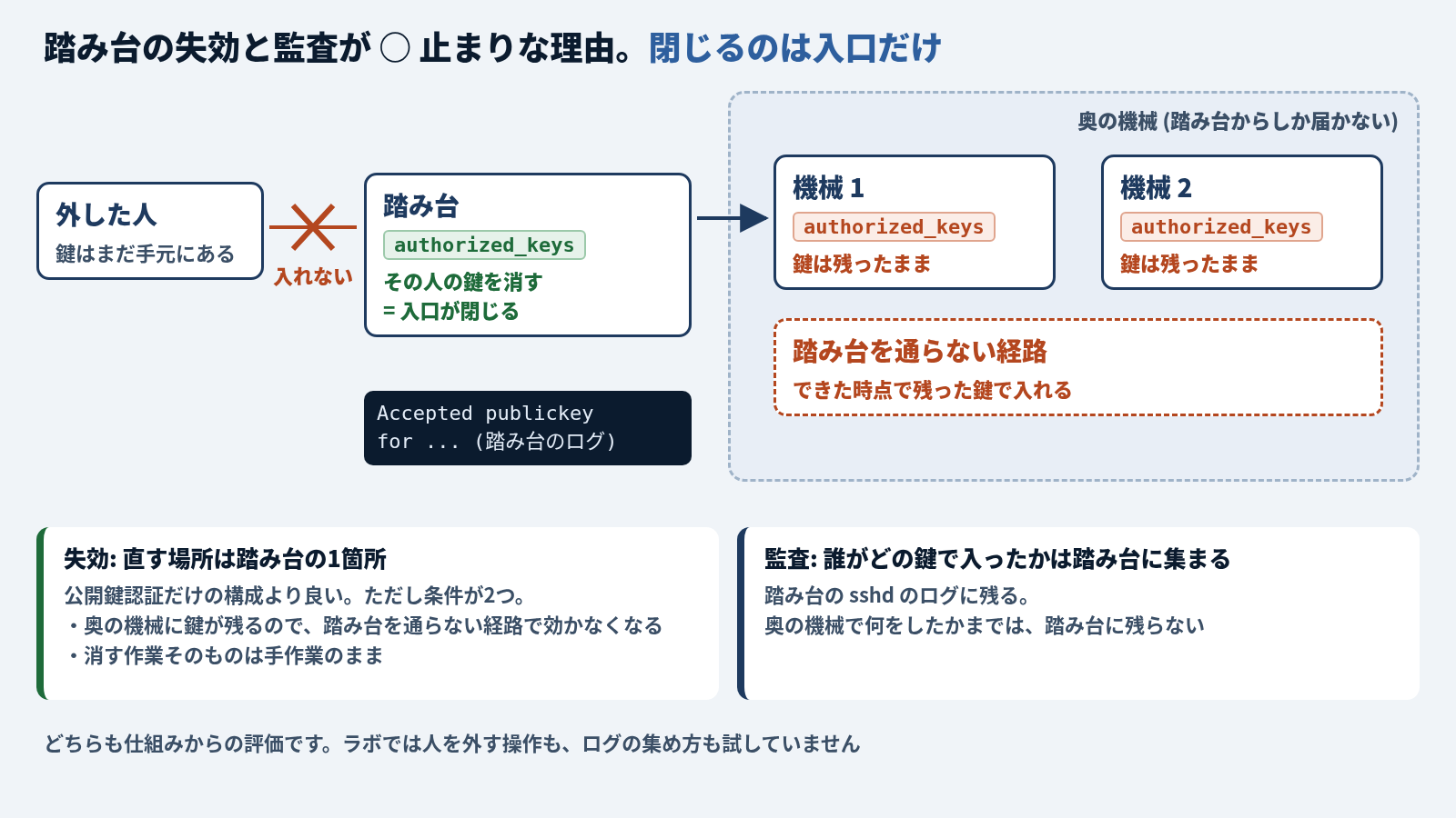 踏み台の失効と監査が ○ 止まりな理由の図。外した人 (鍵はまだ手元にある) から踏み台への矢印にバツ印があり「入れない」。踏み台の authorized_keys からその人の鍵を消すと入口が閉じる。踏み台の奥の機械 1 と機械 2 (踏み台からしか届かない) の authorized_keys には鍵が残ったまま (赤)。赤い点線の「踏み台を通らない経路」ができた時点で、残った鍵で入れる。踏み台には Accepted publickey for ... のログ。下の2つの囲みは、失効: 直す場所は踏み台の1箇所で公開鍵認証だけの構成より良いが、条件が2つ (奥の機械に鍵が残るので踏み台を通らない経路で効かなくなる / 消す作業そのものは手作業のまま)。監査: 誰がどの鍵で入ったかは踏み台の sshd のログに集まるが、奥の機械で何をしたかまでは踏み台に残らない。最下部に「どちらも仕組みからの評価。ラボでは人を外す操作も、ログの集め方も試していない」