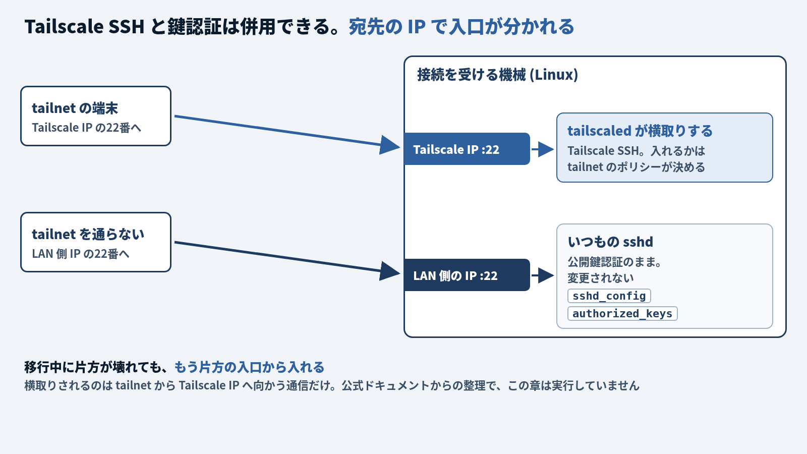 Tailscale SSH と鍵認証の併用を示す図。接続を受ける機械 (Linux) には2つの入口がある。左上の tailnet の端末から Tailscale IP の22番へ向かう通信は tailscaled が横取りし、Tailscale SSH として tailnet のポリシーが入れるかを決める。左下の tailnet を通らない接続 (LAN 側 IP の22番へ) は、いつもの sshd に届き、公開鍵認証のまま。sshd_config と authorized_keys は変更されない。下に「移行中に片方が壊れても、もう片方の入口から入れる。横取りされるのは tailnet から Tailscale IP へ向かう通信だけ」。公式ドキュメントからの整理で、この章は実行していない