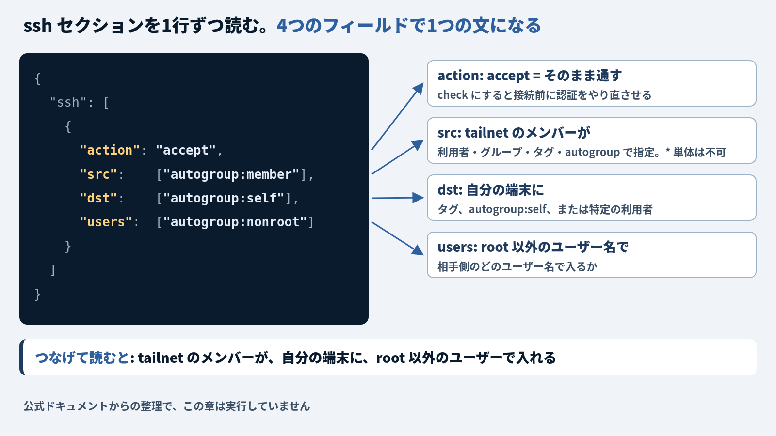 ポリシーの ssh セクションの例を1行ずつ読む図。左に JSON の例 (action は accept、src は autogroup、dst は autogroup、users は autogroup)、右に各行からの矢印で意味。action: accept = そのまま通す (check にすると接続前に認証をやり直させる)。src: tailnet のメンバーが (利用者・グループ・タグ・autogroup で指定、* 単体は不可)。dst: 自分の端末に (タグ、autogroup、または特定の利用者)。users: root 以外のユーザー名で (相手側のどのユーザー名で入るか)。下に「つなげて読むと: tailnet のメンバーが、自分の端末に、root 以外のユーザーで入れる」。公式ドキュメントからの整理で、この章は実行していない