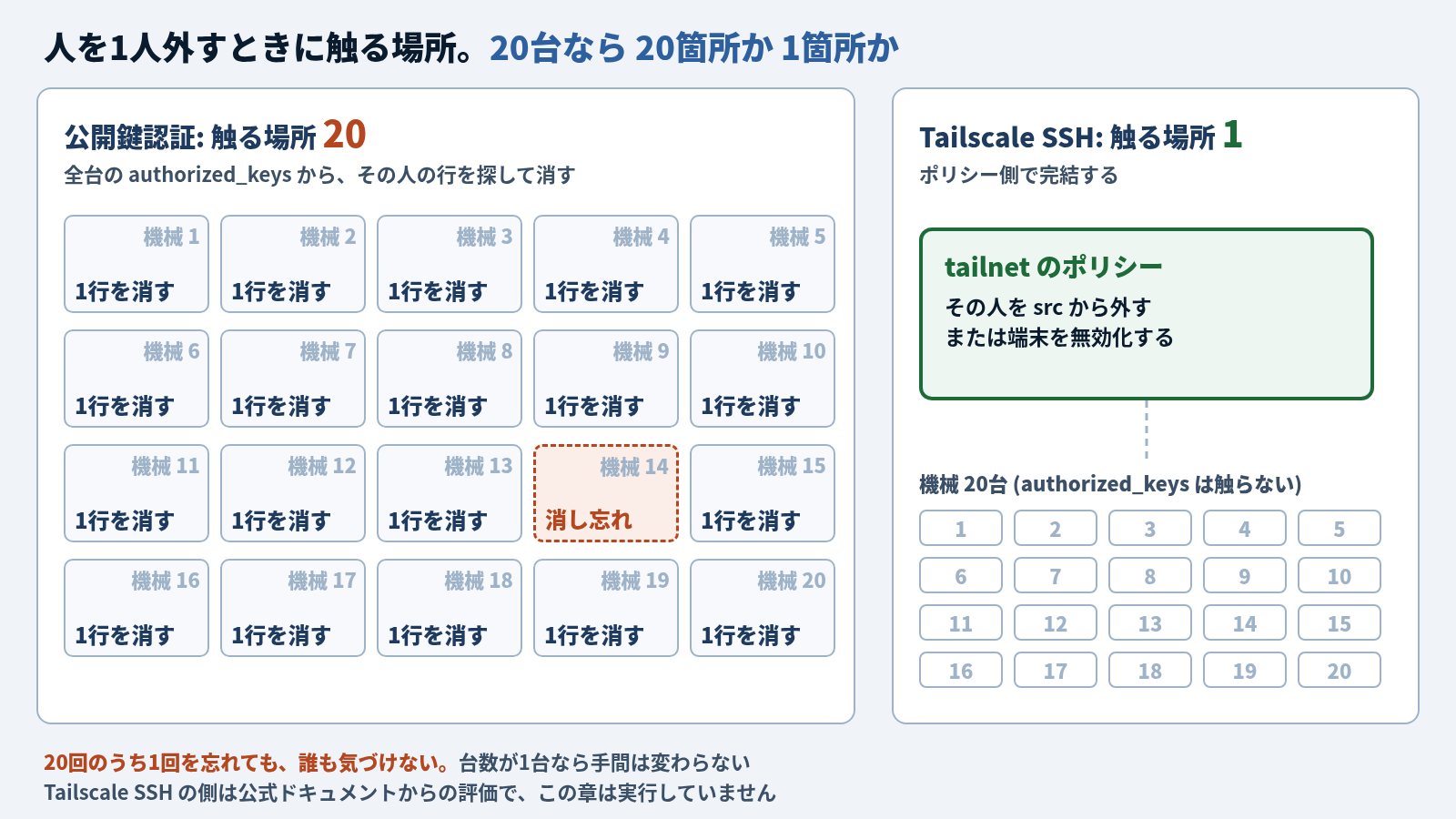 人を1人外すときに触る場所を比べた図。左の公開鍵認証は、機械 1〜20 のマスが並び、それぞれ「1行を消す」。機械 14 だけが赤い点線で「消し忘れ」。見出しは「触る場所 20。全台の authorized_keys から、その人の行を探して消す」。右の Tailscale SSH は、tailnet のポリシーの箱が1つ (その人を src から外す、または端末を無効化する) で、その下に機械 20台が並び authorized_keys は触らない。見出しは「触る場所 1」。下に「20回のうち1回を忘れても、誰も気づけない」「Tailscale SSH の側は公式ドキュメントからの評価で、この章は実行していません」