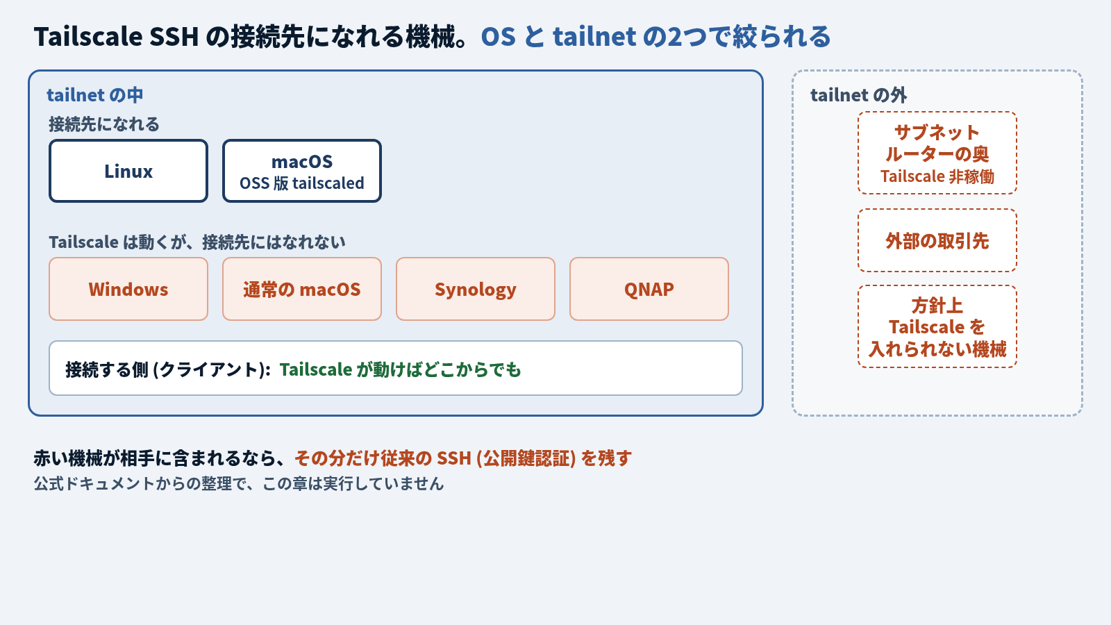 Tailscale SSH の接続先になれる機械を示す図。左の「tailnet の中」の枠に、接続先になれる Linux と macOS (OSS 版 tailscaled)。その下に「Tailscale は動くが、接続先にはなれない」として Windows・通常の macOS・Synology・QNAP (赤)。枠の下部に「接続する側 (クライアント): Tailscale が動けばどこからでも」。右の「tailnet の外」の点線の枠に、サブネットルーターの奥 (Tailscale 非稼働)、外部の取引先、方針上 Tailscale を入れられない機械 (赤い点線)。下に「赤い機械が相手に含まれるなら、その分だけ従来の SSH (公開鍵認証) を残す」。公式ドキュメントからの整理で、この章は実行していない