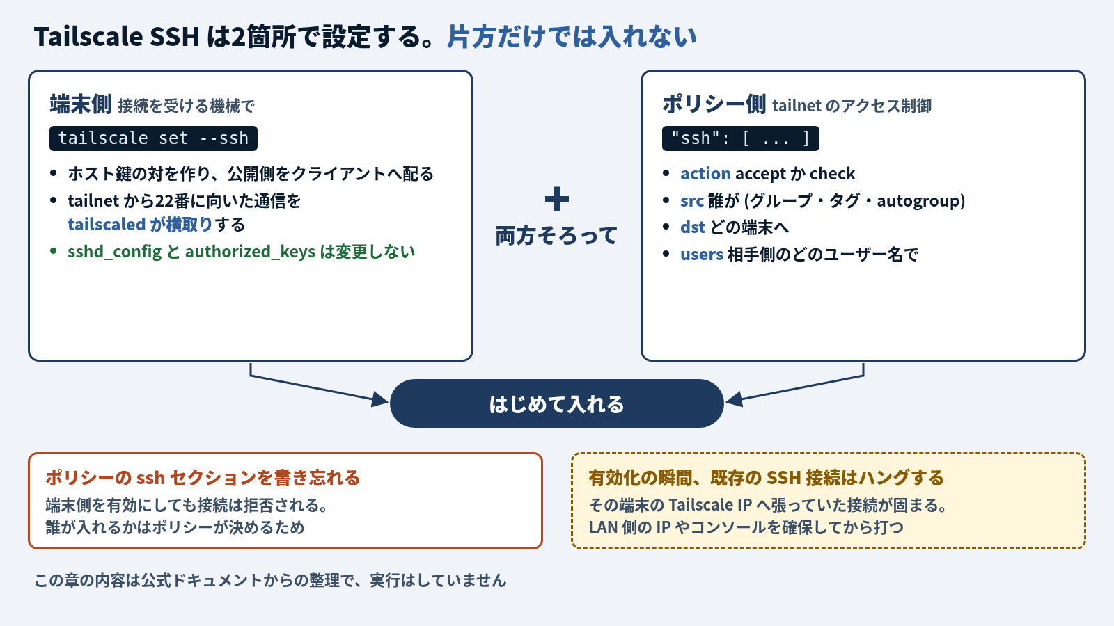 Tailscale SSH の2箇所の設定を示す図。左の端末側 (接続を受ける機械で tailscale set --ssh) は、ホスト鍵の対を作り公開側をクライアントへ配る、tailnet から22番に向いた通信を tailscaled が横取りする、sshd_config と authorized_keys は変更しない。右のポリシー側 (tailnet のアクセス制御の ssh セクション) は action (accept か check)、src (誰が。グループ・タグ・autogroup)、dst (どの端末へ)、users (相手側のどのユーザー名で)。両方そろって、はじめて入れる。下の囲みは「ポリシーの ssh セクションを書き忘れると、端末側を有効にしても接続は拒否される」と「有効化の瞬間、その端末の Tailscale IP へ張っていた既存の SSH 接続はハングする。LAN 側の IP やコンソールを確保してから打つ」。公式ドキュメントからの整理で未実行