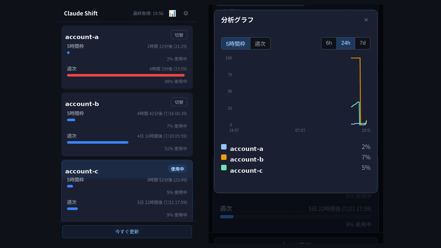 Claude Shift Chrome拡張のpopup。3アカウント(imoto-max20が週次98%で赤、imoto-teamが週次51%で青、kumikoがactiveで週次9%)を表示、各アカウントの5時間枠と週次バーとリセット時刻。
