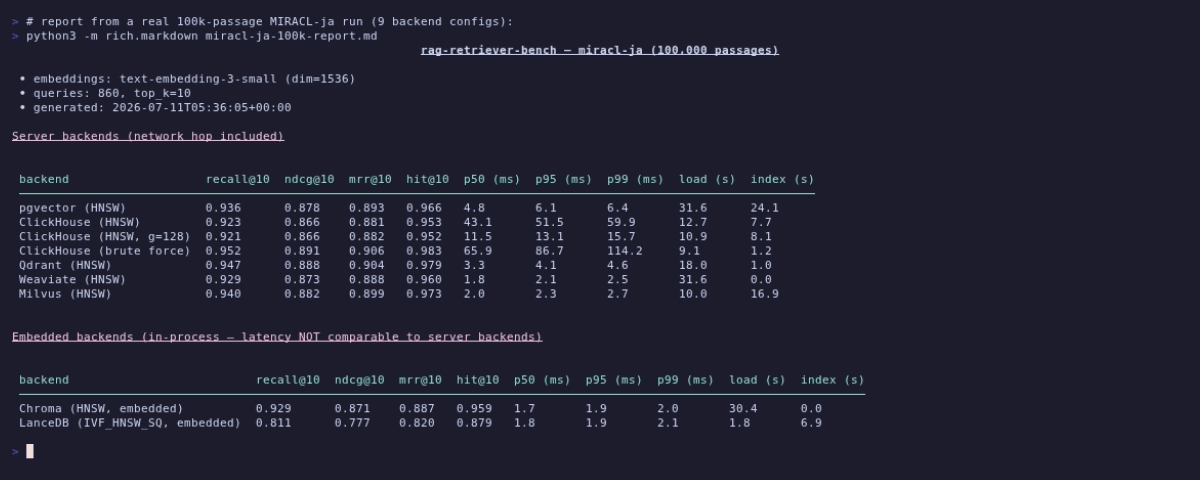 Terminal screenshot of a finished 100k-passage run: two rendered tables listing every backend with recall@10, nDCG@10, MRR@10, hit@10, p50/p95/p99 latency, load and index-build seconds